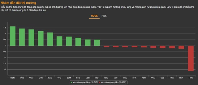 Chứng kho&#225;n 24/5: Nh&#243;m bluechip trụ vững, VN-Index tiếp tục củng cố được mốc 1.200 điểm - Ảnh 1