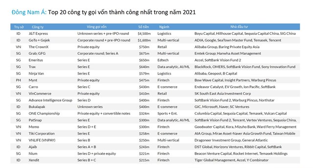 Logistic l&#224; ng&#224;nh thu h&#250;t đầu tư nhiều thứ hai tại ASEAN, chỉ sau fintech - Ảnh 2