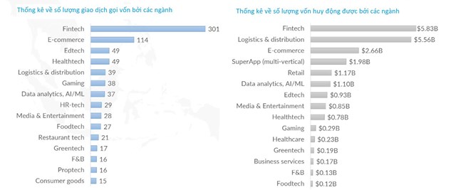 Logistic l&#224; ng&#224;nh thu h&#250;t đầu tư nhiều thứ hai tại ASEAN, chỉ sau fintech - Ảnh 1