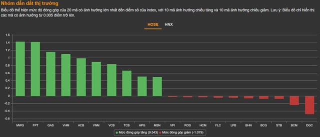 Chứng kho&#225;n 27/5: VN-Index tăng phi&#234;n thứ 4 li&#234;n tiếp, liệu c&#243; triển vọng lấy lại mốc 1.300 trước th&#225;ng 6? - Ảnh 1