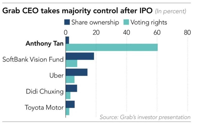 Anthony Tan l&agrave; cổ đ&ocirc;ng c&oacute; quyền biểu quyết lớn nhất ở Grab. Ảnh: Nikkei Asia.