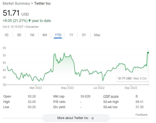 Biến động gi&aacute; cổ phiếu Twitter từ đầu năm đến nay. Ảnh: Google.&nbsp;