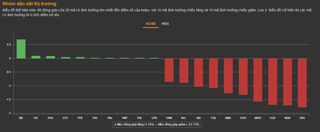 Chứng kho&#225;n 6/10: VN-Index rơi gần 30 điểm, thanh khoản ở mức thấp - Ảnh 1
