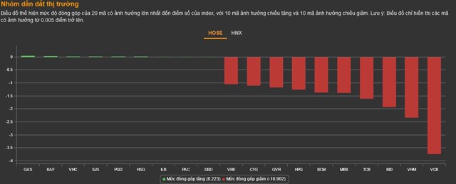 Chứng kho&#225;n 11/10: 223 m&#227; giảm s&#224;n, VN-Index chật vật giữ mốc 1.000 điểm - Ảnh 1