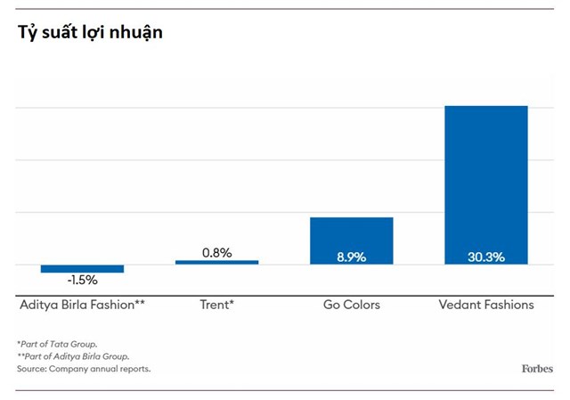 Tỷ suất lợi nhuận của Vedant Fashions &aacute;p đảo c&aacute;c đối thủ c&ugrave;ng ng&agrave;nh. Ảnh: Forbes.&nbsp;