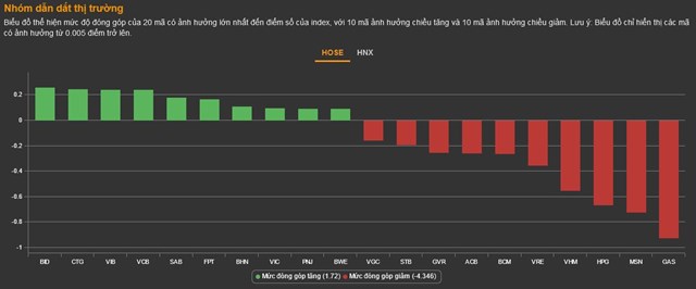 Chứng kho&#225;n 19/10: Nh&#243;m trụ cột &#39;đuối sức&#39;, VN-Index lại lưỡng lự ở v&#249;ng 1.050 - 1.070&#160; - Ảnh 1