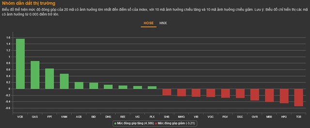 Chứng kho&#225;n 20/10: Thanh khoản chạm đ&#225;y 2 năm, VN-Index chưa tho&#225;t đ&#224; giảm - Ảnh 1