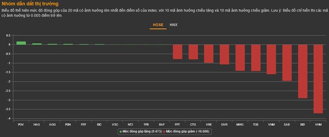 Chứng kho&#225;n 24/10: Bluechip bị b&#225;n mạnh, VN-Index lần đầu mất mốc 1.000 điểm sau hai năm - Ảnh 1