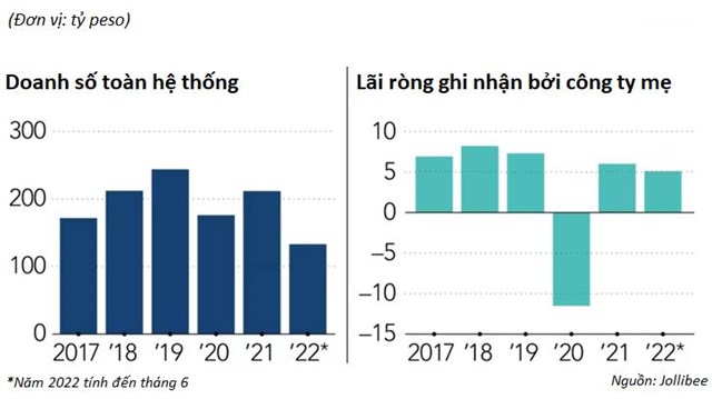 Biểu đồ doanh thu v&agrave; lợi nhuận tại Jollibee trong v&agrave;i năm gần đ&acirc;y.