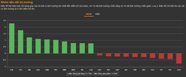 Chứng kho&#225;n 25/10: Nh&#243;m ng&#226;n h&#224;ng trở lại, VN-Index vẫn chưa lấy lại mốc 1.000 điểm - Ảnh 1