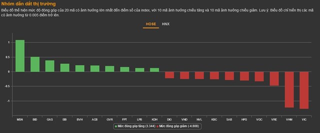 Chứng kho&#225;n 26/10: Thanh khoản giảm hơn 5.100 tỷ, VN-Index lại đi xuống - Ảnh 1