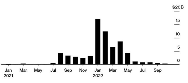Gi&aacute; trị giao dịch NFT sụt giảm nghi&ecirc;m trọng trong năm 2022. Ảnh: Bloomberg (đơn vị tỷ USD).