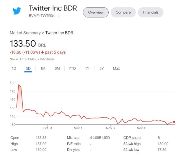 Cổ phiếu Twitter vẫn đang đi xuống sau khi được Musk mua lại. Ảnh: Google.