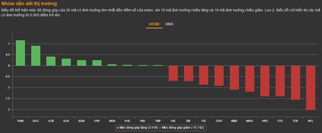 Chứng kho&#225;n 7/11: Bất động sản bị b&#225;n th&#225;o, VN-Index chỉ c&#242;n 975 điểm - Ảnh 1