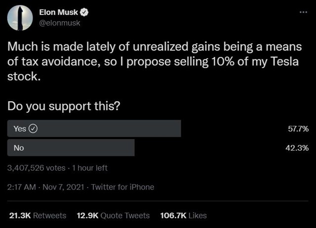 T&iacute;nh đến 1 giờ s&aacute;ng ng&agrave;y 8/11, c&oacute; 57,7% người được hỏi ủng hộ Elon Musk b&aacute;n cổ phiếu. Ảnh: Twitter nh&acirc;n vật.
