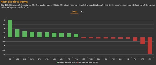 Chứng kho&#225;n 8/11: VN30 trở lại đưa thị trường lội ngược d&#242;ng&#160; - Ảnh 1