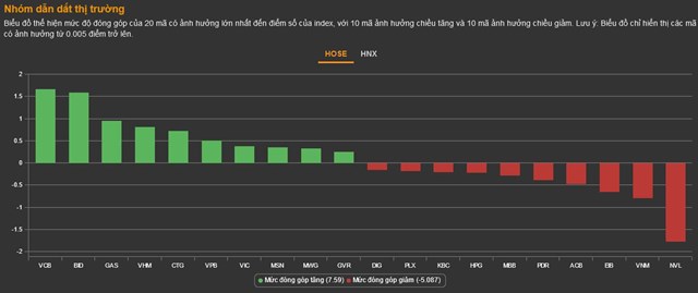 Chứng kho&#225;n 9/11: Dow Jones khởi sắc, VN-Index c&#243; phi&#234;n tăng thứ 2 li&#234;n tiếp - Ảnh 1