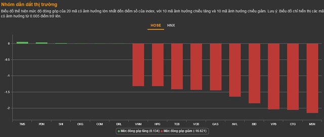 Chứng kho&#225;n 10/11: Hơn 300 m&#227; giảm s&#224;n, VN-Index giảm 38,35 điểm - Ảnh 1