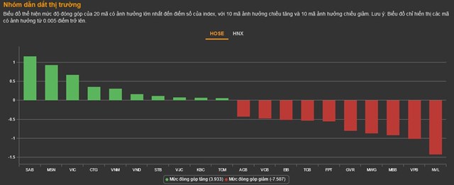 Chứng kho&#225;n 14/11: 246 m&#227; giảm s&#224;n, khối ngoại &#39;bắt đ&#225;y&#39; mua r&#242;ng hơn 1.600 tỷ - Ảnh 1