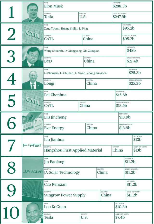Top 10 tỷ ph&uacute; xanh gi&agrave;u c&oacute; nhất thế giới. Nguồn: Bloomberg.