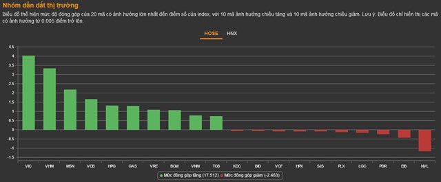 Chứng kho&#225;n 17/11: Khối ngoại mua r&#242;ng phi&#234;n thứ 9 li&#234;n tiếp, 230 m&#227; tăng trần - Ảnh 1