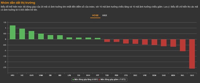 Chứng kho&#225;n 18/11: Cổ phiếu th&#233;p g&#225;nh thị trường, VN-Index tho&#225;t đỏ ở cuối phi&#234;n - Ảnh 1