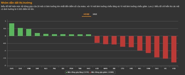 Chứng kho&#225;n 21/11: Thanh khoản yếu, VN-Index đứt chuỗi tăng 3 ng&#224;y li&#234;n tiếp - Ảnh 1