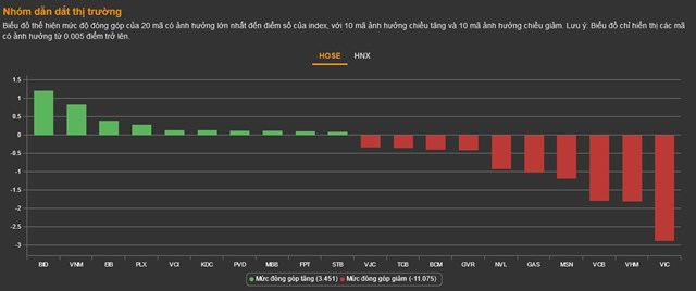 Chứng kho&#225;n 22/11: Thanh khoản tăng gần gấp đ&#244;i, VN-Index vẫn đi xuống - Ảnh 1