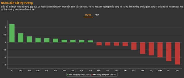 Chứng kho&#225;n 23/11: &#193;p lực chốt lời lớn, thị trường chưa s&#225;ng - Ảnh 1