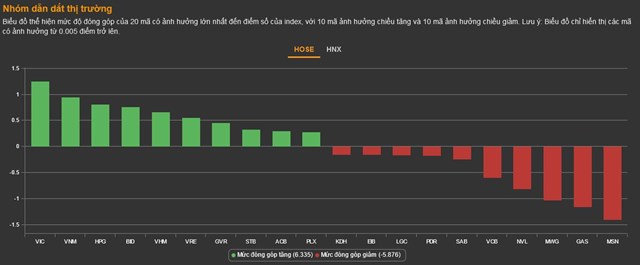 Chứng kho&#225;n 24/11: Thị trường giằng co quanh tham chiếu, VN-Index tho&#225;t đỏ ở cuối phi&#234;n - Ảnh 1