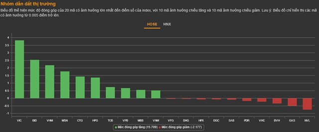 Chứng kho&#225;n 25/11: VN30 dẫn dắt thị trường, VN-Index test lại mốc 970 điểm&#160; - Ảnh 1