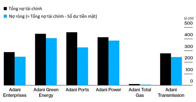 6 c&ocirc;ng ty con thuộc&nbsp;Adani Group c&oacute; tổng nợ r&ograve;ng l&ecirc;n đến 20 tỷ USD. Nguồn:&nbsp;Adani Group.&nbsp;
