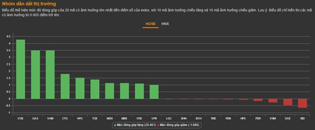Chứng kho&#225;n 28/11: VN-Index lấy lại mốc 1.000 điểm, cổ phiếu NVL được &#39;giải cứu&#39;&#160; - Ảnh 1