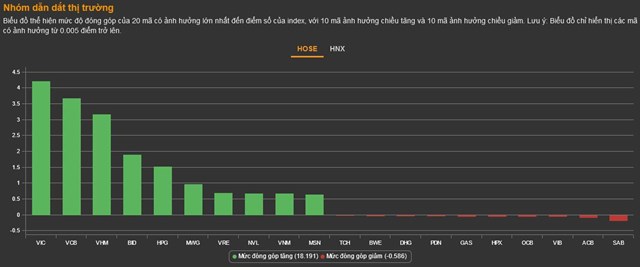 Chứng kho&#225;n 29/11: Thanh khoản trở lại mốc 20.000 tỷ, VN-Index vượt&#160;mốc 1.030 điểm - Ảnh 1