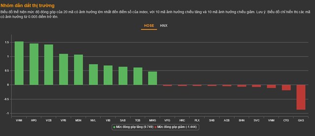 Chứng khoán 30/11: Thêm cổ phiếu bất động sản được 'giải cứu', VN-Index lấy lại hơn 100 điểm chỉ sau 5 phiên - Ảnh 1 Chứng khoán 30/11: Thêm cổ phiếu bất động sản được 'giải cứu', VN-Index lấy lại hơn 100 điểm chỉ sau 5 phiên - Ảnh 1