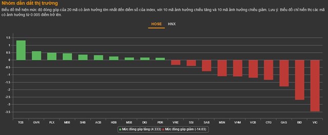 Chứng kho&#225;n 1/12: Thanh khoản gần 1 tỷ USD, VN-Index mất chuỗi tăng 5 phi&#234;n&#160; - Ảnh 1
