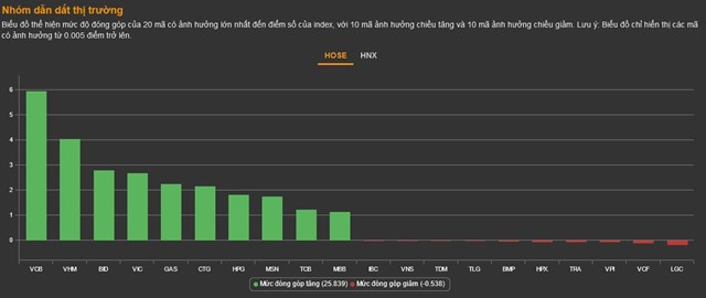 Chứng kho&#225;n 2/12: Khối ngoại mua r&#242;ng phi&#234;n thứ 9 li&#234;n tiếp, VN-Index tăng gần 44 điểm - Ảnh 1