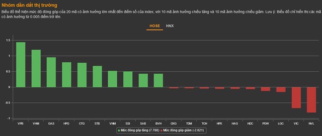 Chứng kho&#225;n 5/12: Thanh khoản mạnh, VN-Index &#225;p s&#225;t mốc 1.100 điểm - Ảnh 1