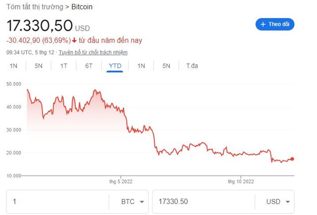 Biến động gi&aacute; bitcoin từ đầu năm đến nay. Ảnh: Google.&nbsp;