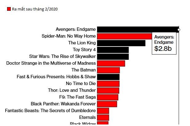 Doanh thu c&aacute;c phim c&oacute; chi ph&iacute; sản xuất 200 triệu USD trở l&ecirc;n. Nguồn: IMDb.