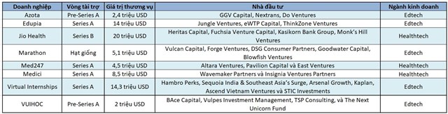 C&aacute;c thương vụ edtech v&agrave; healthtech đ&aacute;ng ch&uacute; &yacute; ở nước ta trong năm 2022.&nbsp;