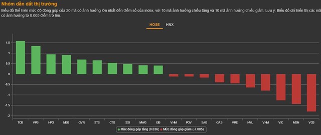 Chứng kho&#225;n 8/12: Cổ phiếu chứng kho&#225;n đua nhau tăng trần, VN-Index tăng hơn 9 điểm - Ảnh 1