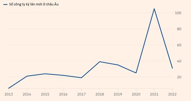 Số c&ocirc;ng ty kỳ l&acirc;n mới (startup được định gi&aacute; tr&ecirc;n 1 tỷ USD) ở ch&acirc;u &Acirc;u giảm mạnh trong năm 2022. Nguồn: Atomico.