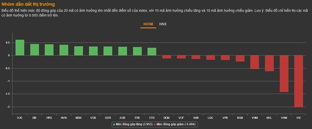 Chứng kho&#225;n 9/12: T&#226;m l&#253; nh&#224; đầu tư thận trọng, VN-Index giằng co quanh tham chiếu - Ảnh 1