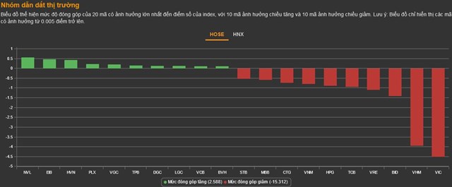 Chứng kho&#225;n 12/12: Bluechip bị b&#225;n mạnh, VN-Index rơi điểm về cuối phi&#234;n - Ảnh 1