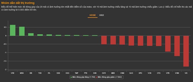 Chứng kho&#225;n 19/12: Bluechip kh&#244;ng dẫn dắt được thị trường, VN-Index rơi điểm về cuối phi&#234;n - Ảnh 1