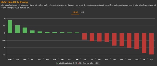 Chứng kho&#225;n 20/12: VN-Index rơi điểm phi&#234;n thứ ba li&#234;n tiếp - Ảnh 1