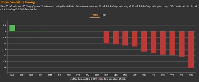 Chứng kho&#225;n 26/12: VN-Index lao dốc mất mốc 1.000 điểm&#160; - Ảnh 1