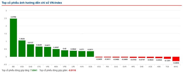 Ảnh: Finance Vietstock