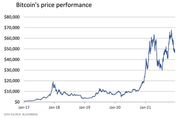Biến động gi&aacute; bitcoin trong v&agrave;i năm gần đ&acirc;y củng cố cho lập luận của Wu. Ảnh: Bloomberg.